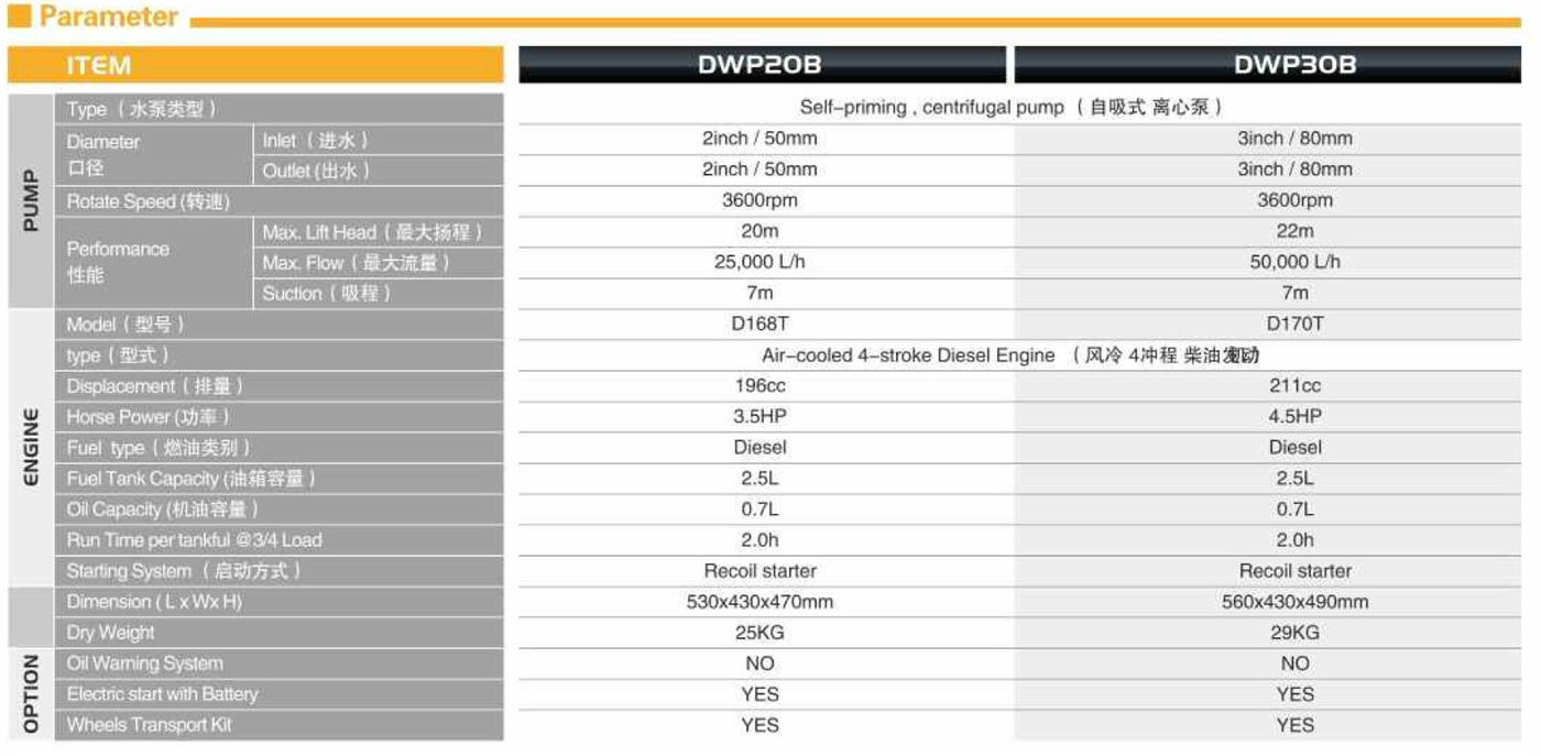 Data DWP20B